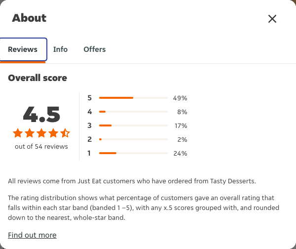 Just Eat rating, total reviews and rating distribution for Tasty Desserts at the capture date