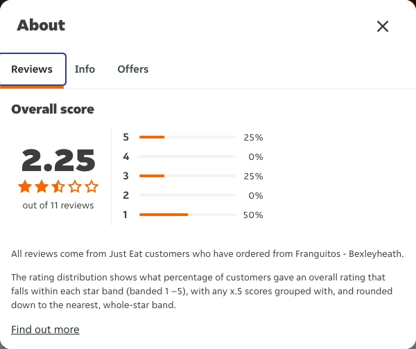 Just Eat rating, total reviews and rating distribution for Franguitos - Bexleyheath at the capture date