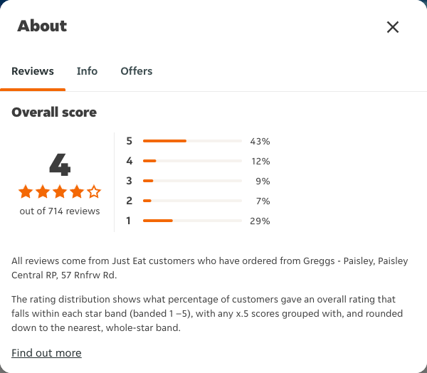 Just Eat rating, total reviews and rating distribution for Greggs - Paisley, Paisley Central RP, 57 Rnfrw Rd at the capture date
