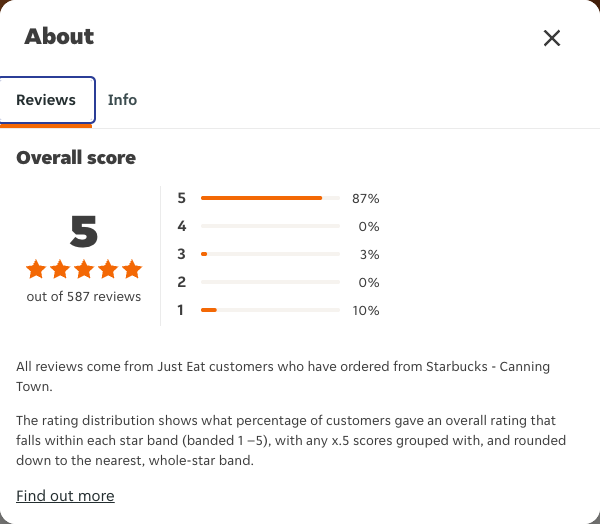 Just Eat rating, total reviews and rating distribution for Starbucks - Canning Town at the capture date