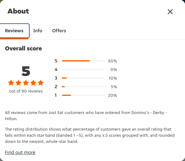Just Eat rating, total reviews and rating distribution for Domino's - Derby - Hilton at the capture date