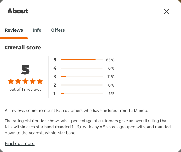 Just Eat rating, total reviews and rating distribution for Tu Mundo at the capture date