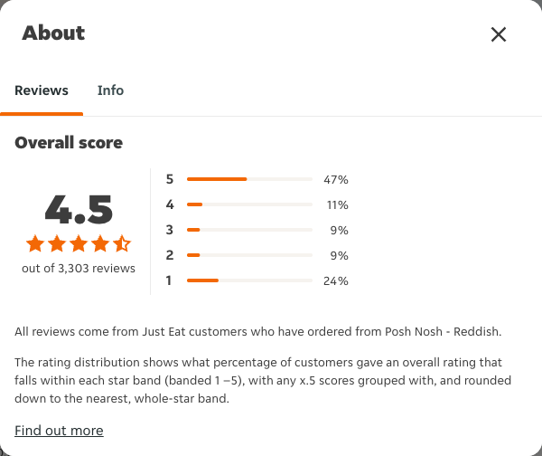 Just Eat rating, total reviews and rating distribution for Posh Nosh - Reddish at the capture date