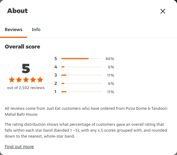 Just Eat rating, total reviews and rating distribution for Pizza Dome & Tandoori Mahal Balti House at the capture date