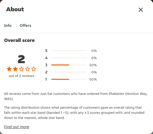 Just Eat rating, total reviews and rating distribution for Shakester (Honiton Way, WA5) at the capture date