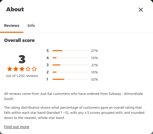 Just Eat rating, total reviews and rating distribution for Subway - Almondvale South at the capture date