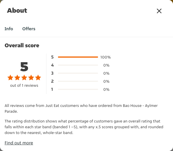 Just Eat rating, total reviews and rating distribution for Bao House - Aylmer Parade at the capture date