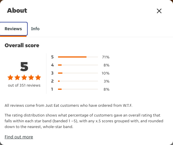 Just Eat rating, total reviews and rating distribution for W.T.F at the capture date