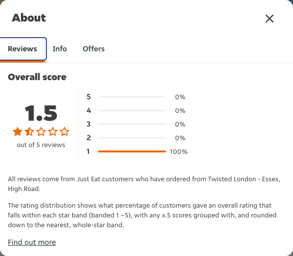 Just Eat rating, total reviews and rating distribution for Twisted London - Essex, High Road at the capture date