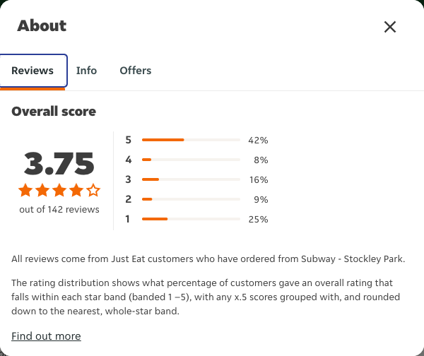 Just Eat rating, total reviews and rating distribution for Subway - Stockley Park at the capture date