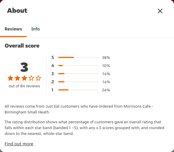 Just Eat rating, total reviews and rating distribution for Morrisons Cafe - Birmingham Small Heath at the capture date