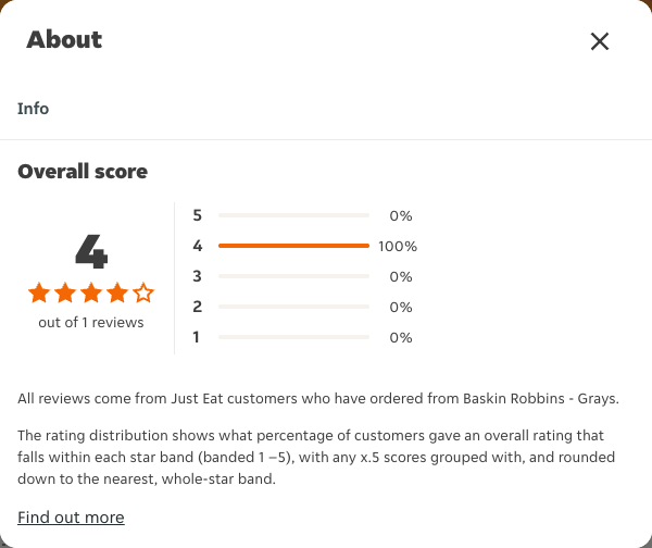Just Eat rating, total reviews and rating distribution for Baskin Robbins - Grays at the capture date