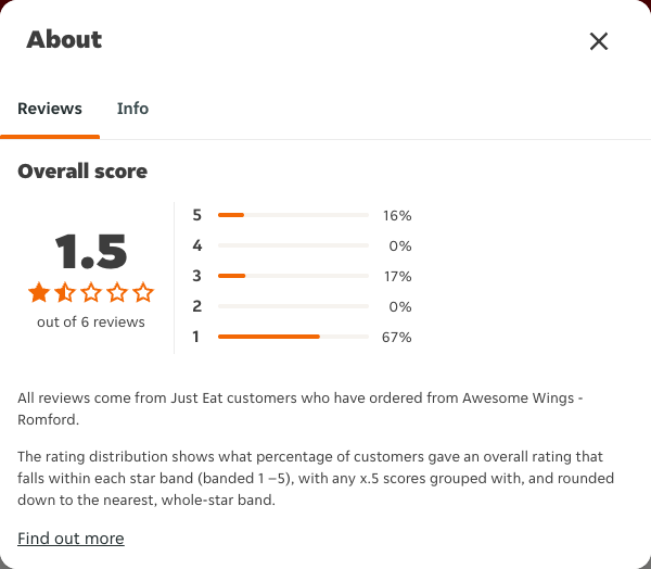 Just Eat rating, total reviews and rating distribution for Awesome Wings - Romford at the capture date