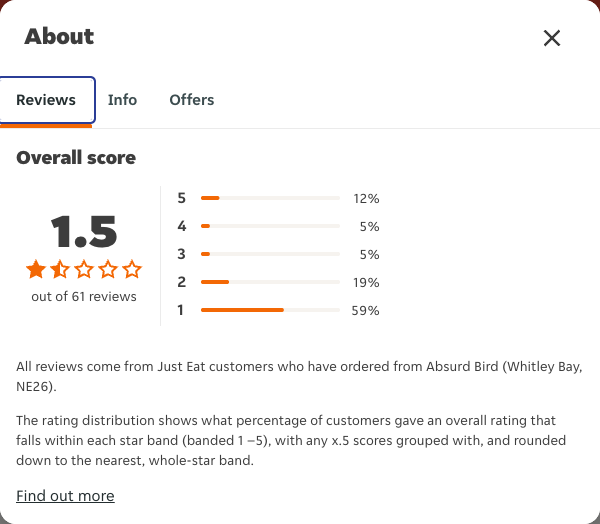 Just Eat rating, total reviews and rating distribution for Absurd Bird (Whitley Bay, NE26) at the capture date