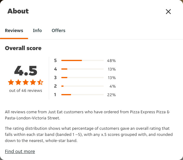 Just Eat rating, total reviews and rating distribution for Pizza Express Pizza & Pasta-London-Victoria Street at the capture date