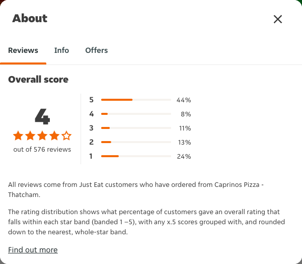 Just Eat rating, total reviews and rating distribution for Caprinos Pizza - Thatcham at the capture date