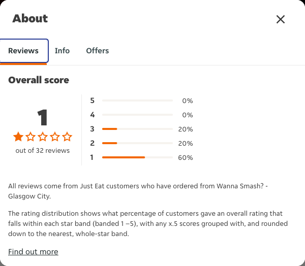 Just Eat rating, total reviews and rating distribution for Wanna Smash? - Glasgow City at the capture date