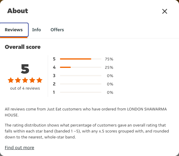 Just Eat rating, total reviews and rating distribution for LONDON SHAWARMA HOUSE at the capture date