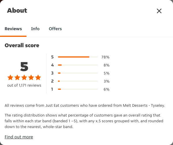 Just Eat rating, total reviews and rating distribution for Melt Desserts - Tyseley at the capture date