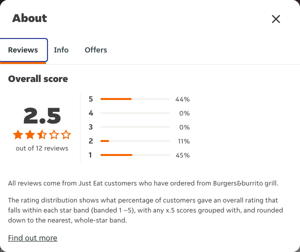 Just Eat rating, total reviews and rating distribution for Burgers&burrito grill at the capture date