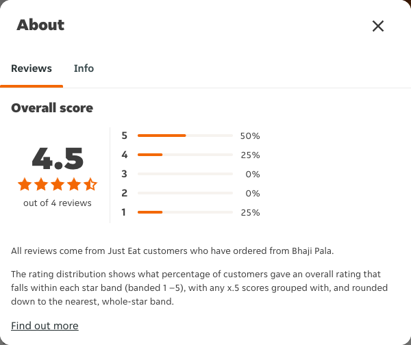 Just Eat rating, total reviews and rating distribution for Bhaji Pala at the capture date