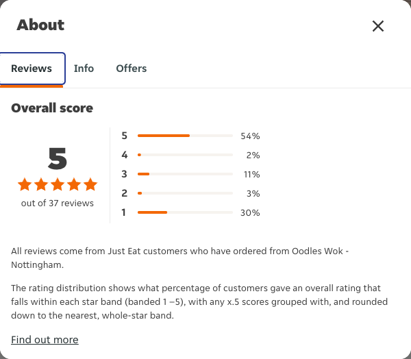Just Eat rating, total reviews and rating distribution for Oodles Wok - Nottingham at the capture date
