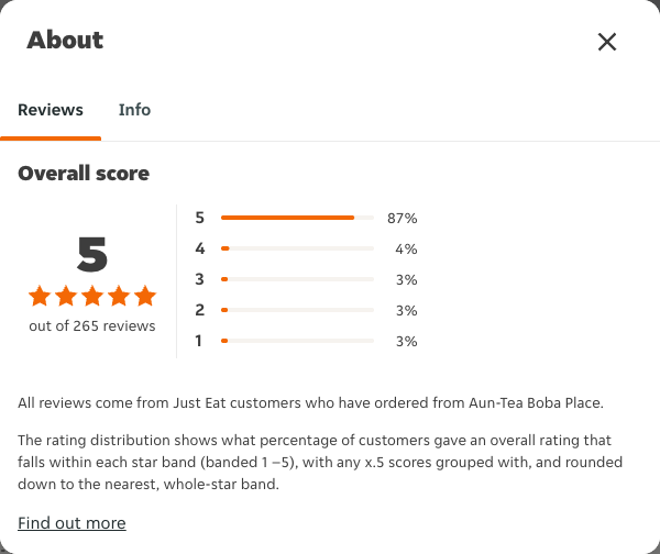 Just Eat rating, total reviews and rating distribution for Aun-Tea Boba Place at the capture date