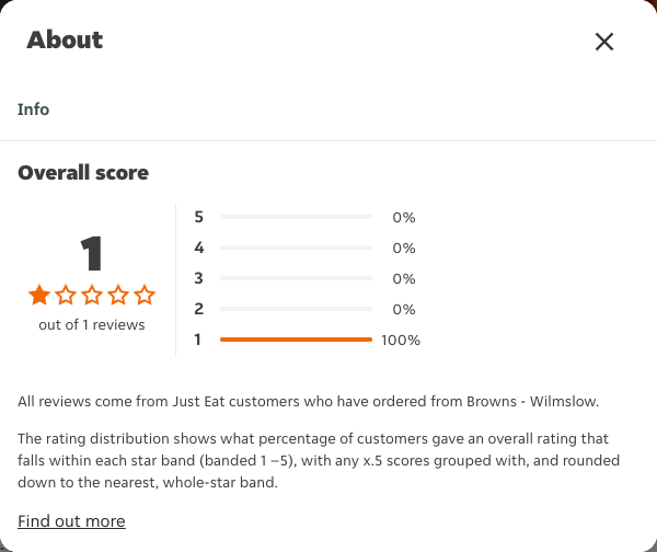 Just Eat rating, total reviews and rating distribution for Browns - Wilmslow at the capture date