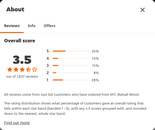 Just Eat rating, total reviews and rating distribution for KFC Walsall Wood at the capture date