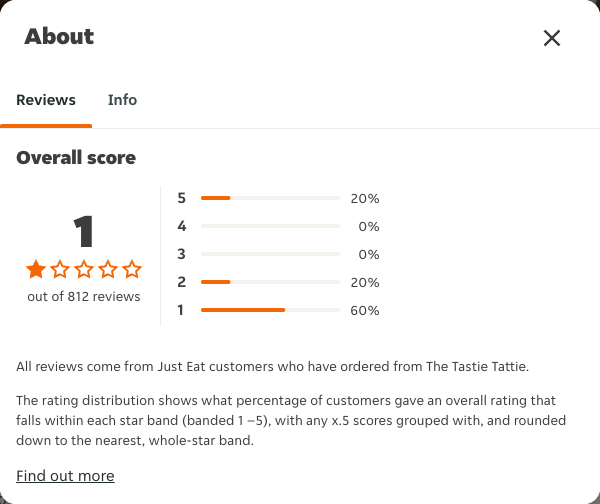 Just Eat rating, total reviews and rating distribution for The Tastie Tattie at the capture date