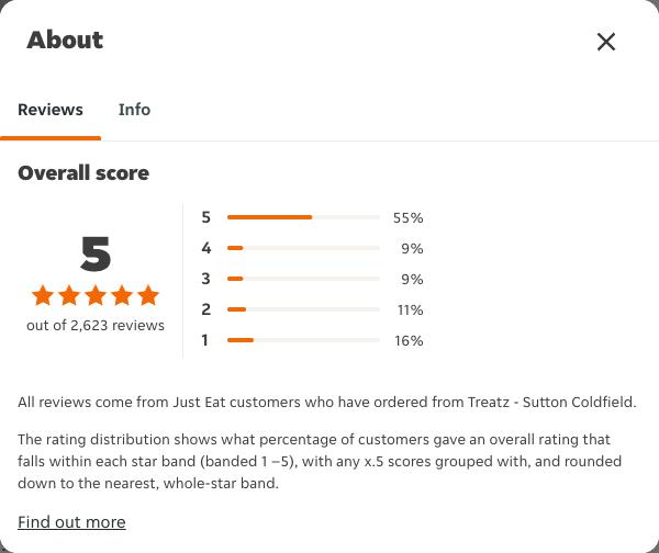 Just Eat rating, total reviews and rating distribution for Treatz - Sutton Coldfield at the capture date