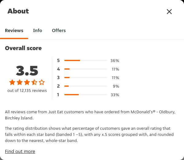 Just Eat rating, total reviews and rating distribution for McDonald's® - Oldbury, Birchley Island at the capture date