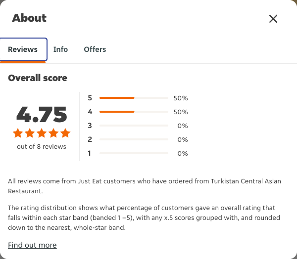 Just Eat rating, total reviews and rating distribution for Turkistan Central Asian Restaurant at the capture date
