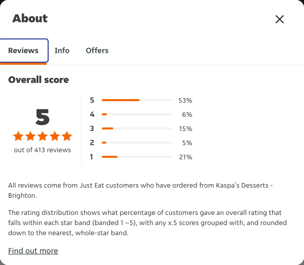Just Eat rating, total reviews and rating distribution for Kaspa's Desserts - Brighton at the capture date
