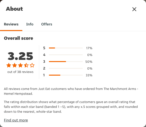 Just Eat rating, total reviews and rating distribution for The Marchmont Arms - Hemel Hempstead at the capture date