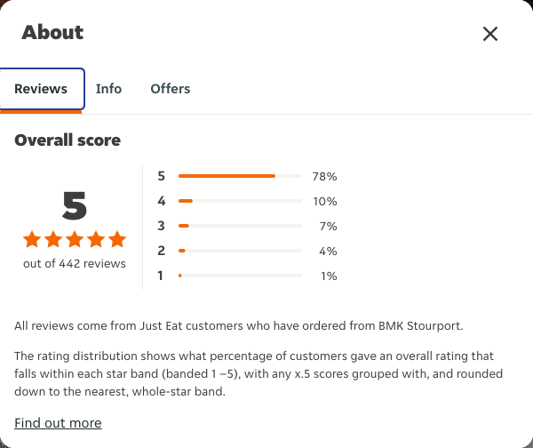 Just Eat rating, total reviews and rating distribution for BMK Stourport at the capture date