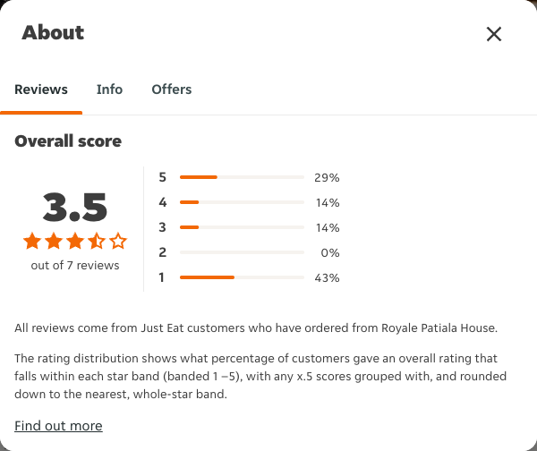 Just Eat rating, total reviews and rating distribution for Royale Patiala House at the capture date
