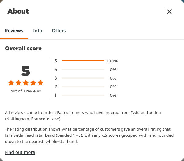 Just Eat rating, total reviews and rating distribution for Twisted London (Nottingham, Bramcote Lane) at the capture date