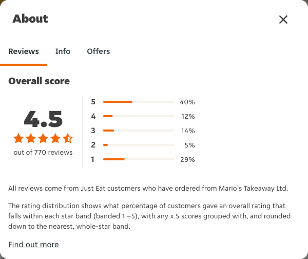 Just Eat rating, total reviews and rating distribution for Mario's Takeaway Ltd at the capture date