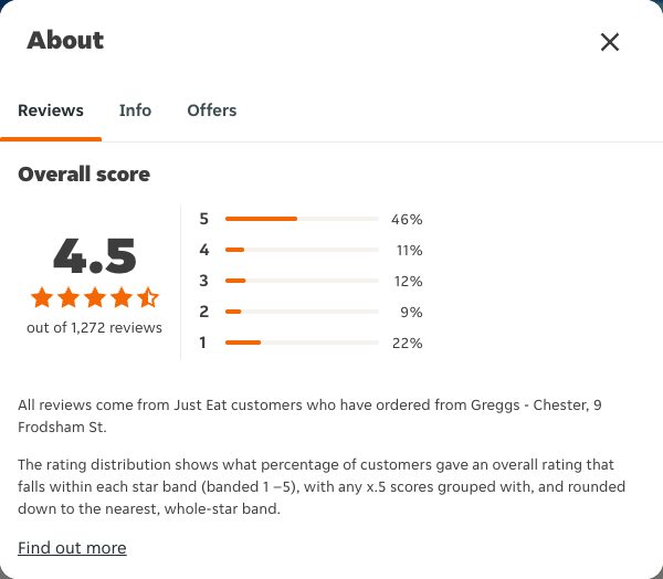 Just Eat rating, total reviews and rating distribution for Greggs - Chester, 9 Frodsham St at the capture date
