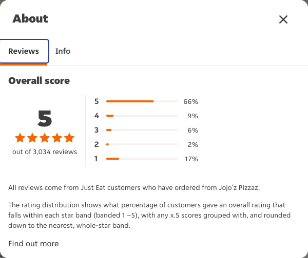 Just Eat rating, total reviews and rating distribution for Jojo'z Pizzaz at the capture date