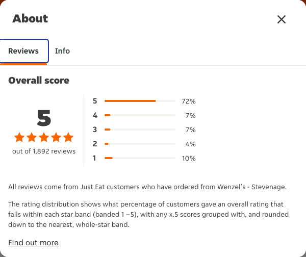 Just Eat rating, total reviews and rating distribution for Wenzel's - Stevenage at the capture date