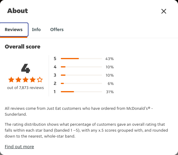 Just Eat rating, total reviews and rating distribution for McDonald's® - Sunderland at the capture date