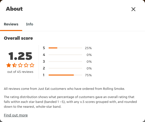 Just Eat rating, total reviews and rating distribution for Rolling Smoke at the capture date