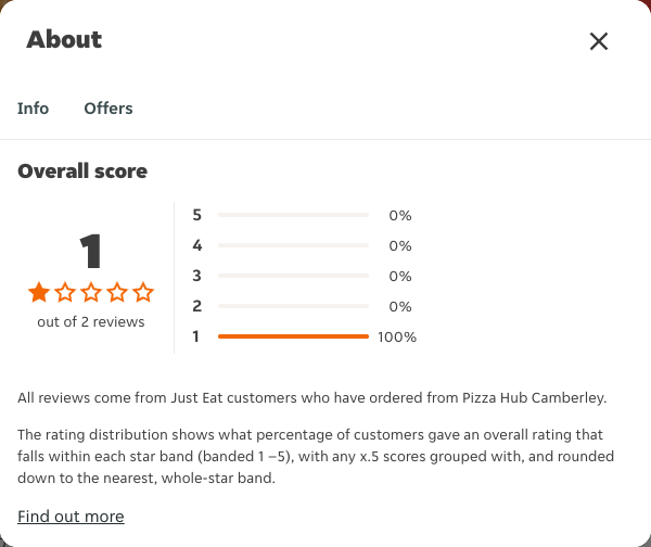 Just Eat rating, total reviews and rating distribution for Pizza Hub Camberley at the capture date