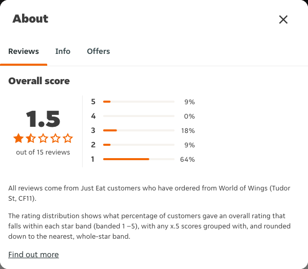 Just Eat rating, total reviews and rating distribution for World of Wings (Tudor St, CF11) at the capture date