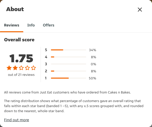 Just Eat rating, total reviews and rating distribution for Cakes n Bakes at the capture date