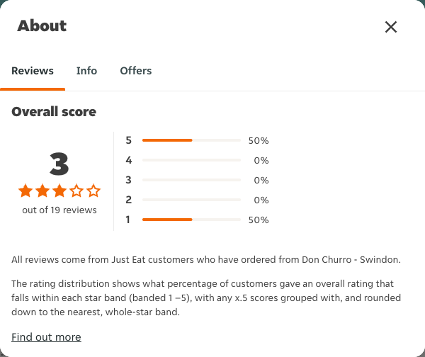 Just Eat rating, total reviews and rating distribution for Don Churro - Swindon at the capture date