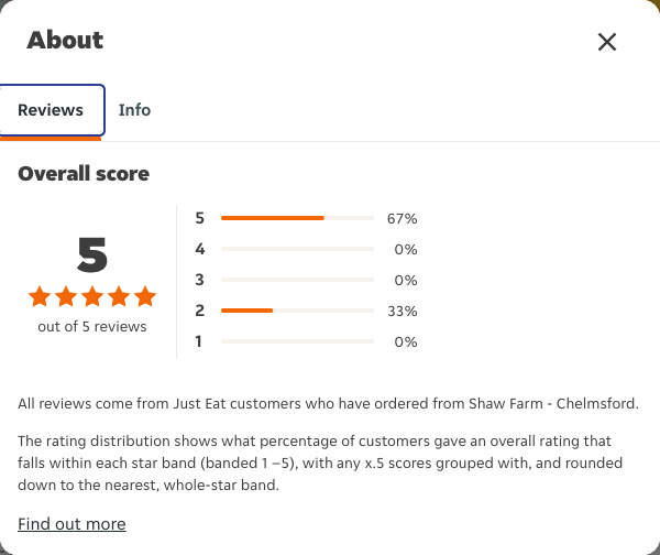 Just Eat rating, total reviews and rating distribution for Shaw Farm - Chelmsford at the capture date