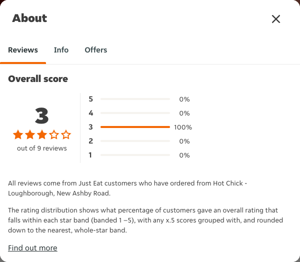 Just Eat rating, total reviews and rating distribution for Hot Chick - Loughborough, New Ashby Road at the capture date